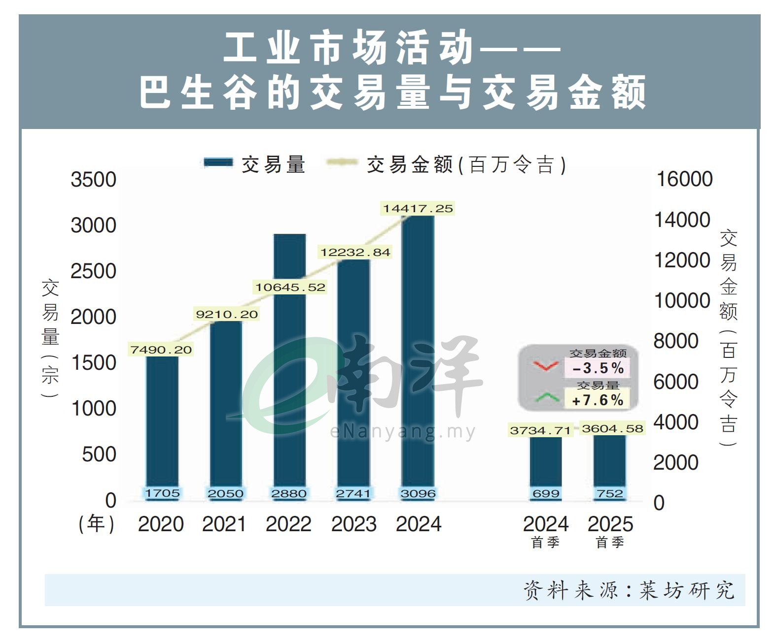 工业市场活动——巴生谷的交易量与交易金额