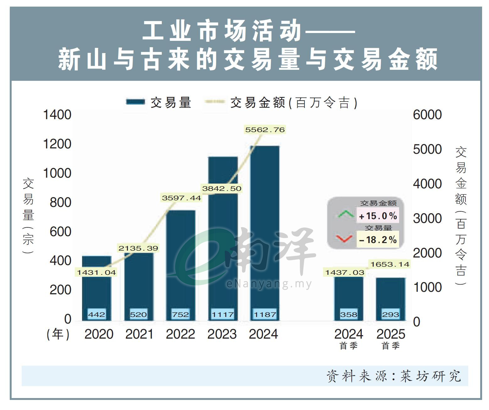 工业市场活动——新山与古来的交易量与交易金额