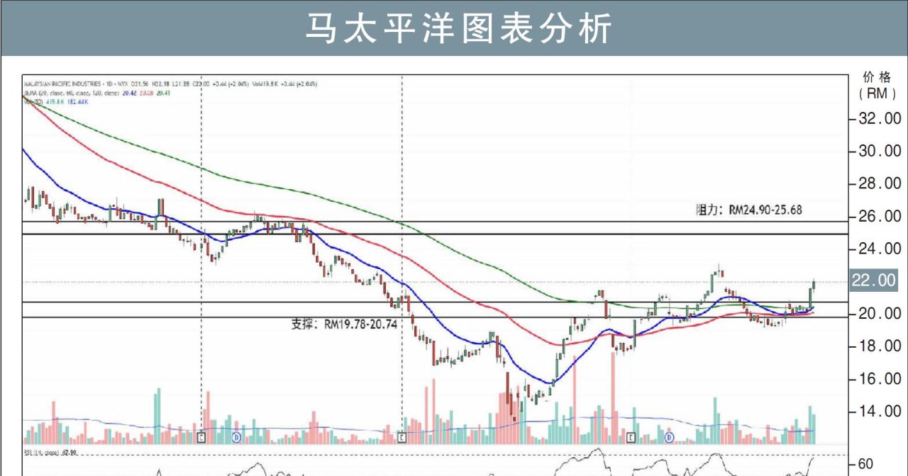 马太平洋挑战RM25.68/刘礼誉