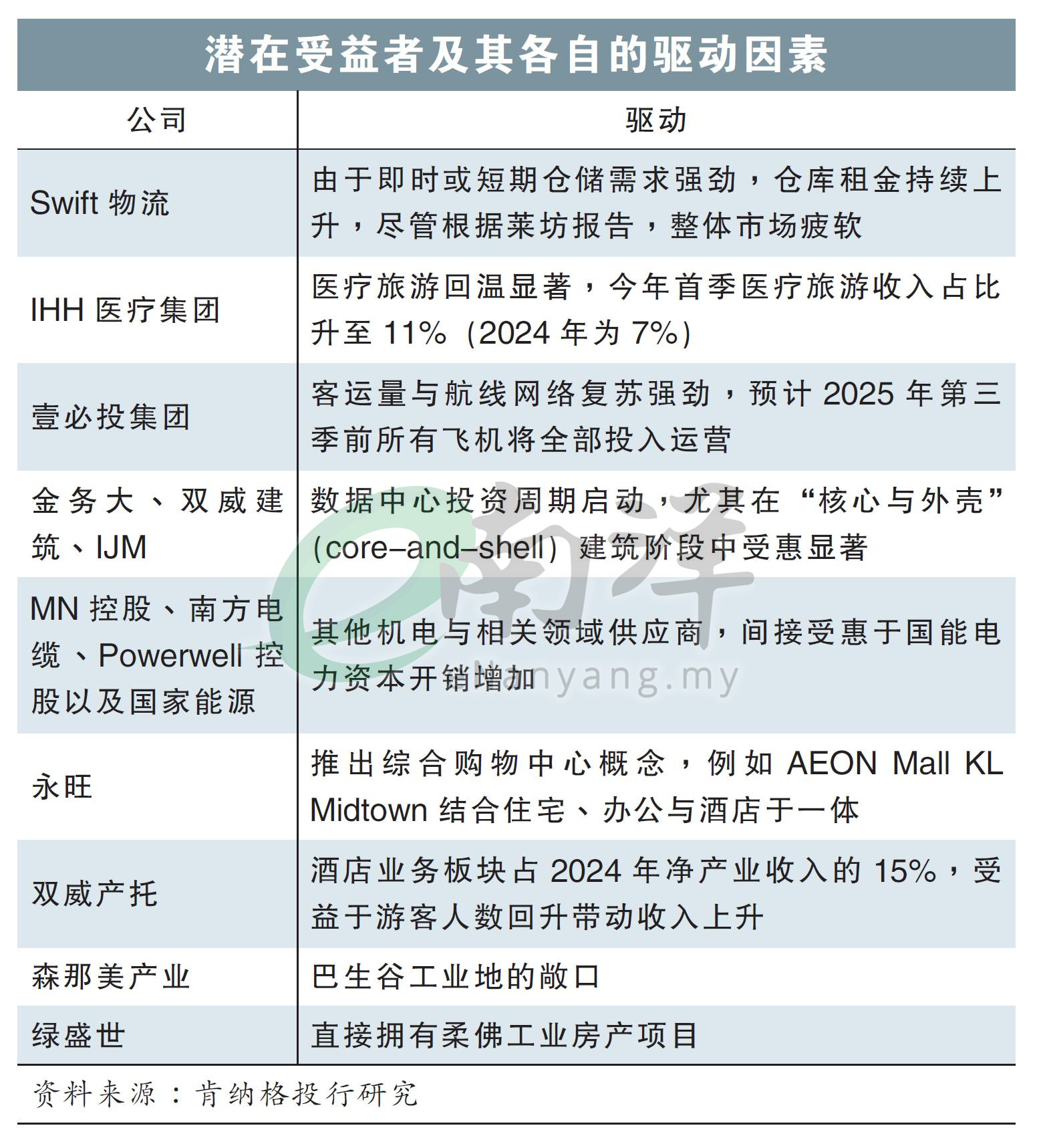 大马工业产业潜在受益者及其各自的驱动因素