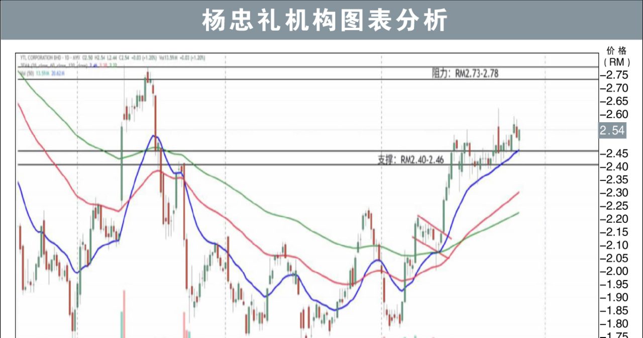 杨忠礼机构上挑RM2.78/刘礼誉