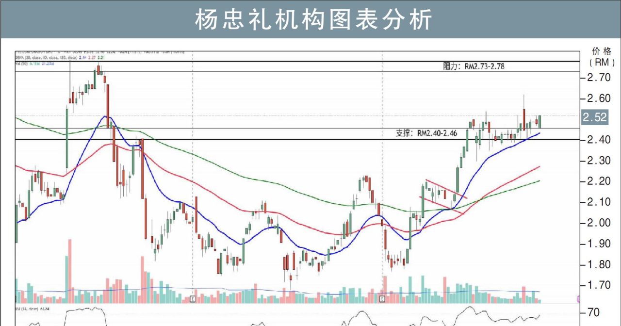 杨忠礼机构挑战RM2.78/刘礼誉