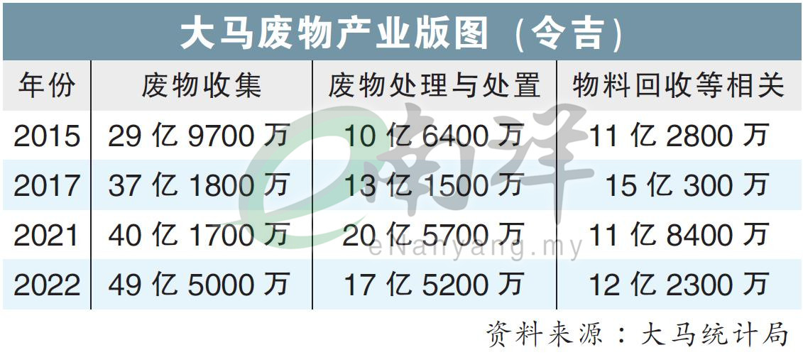 大马废物产业版图