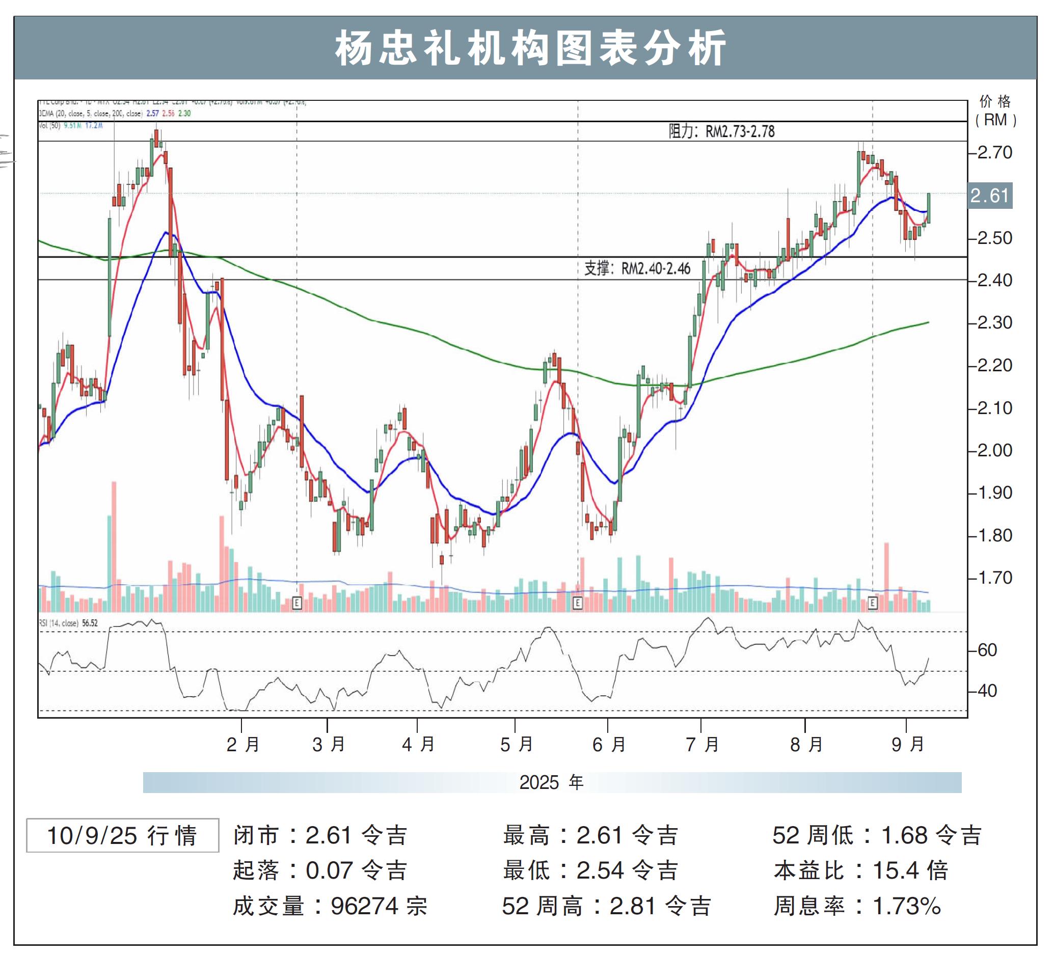 杨忠礼机构上挑RM2.78（10/9/25，闭市：2.61令吉）