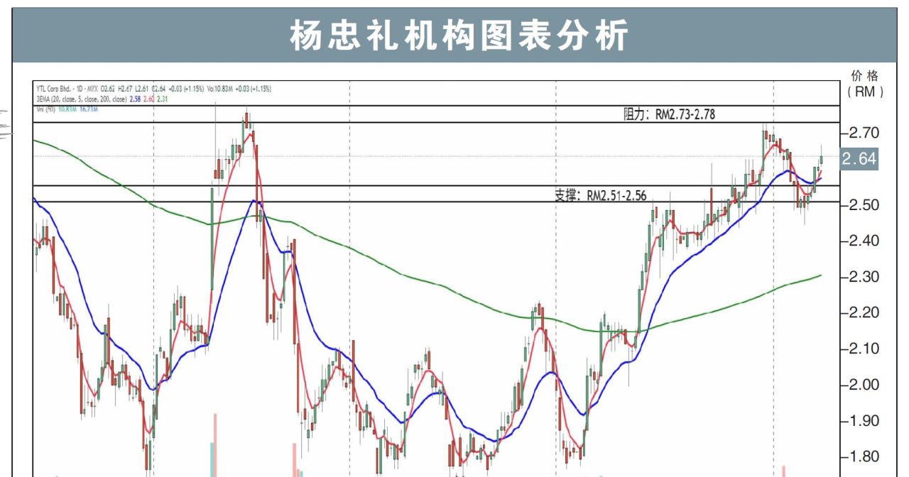 杨忠礼机构上挑RM2.78/刘礼誉