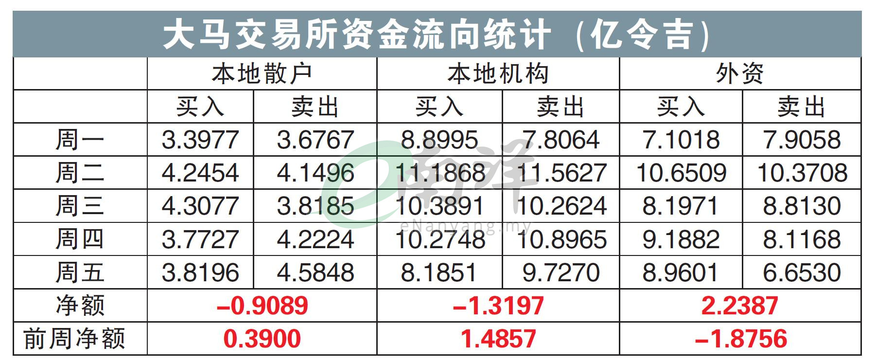 大马交易所资金流向统计（亿令吉）15/9/25