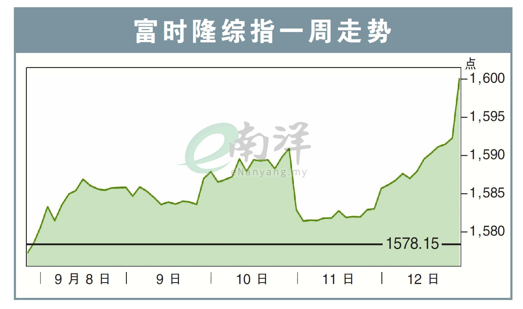 富时隆综指一周走势15/9/25