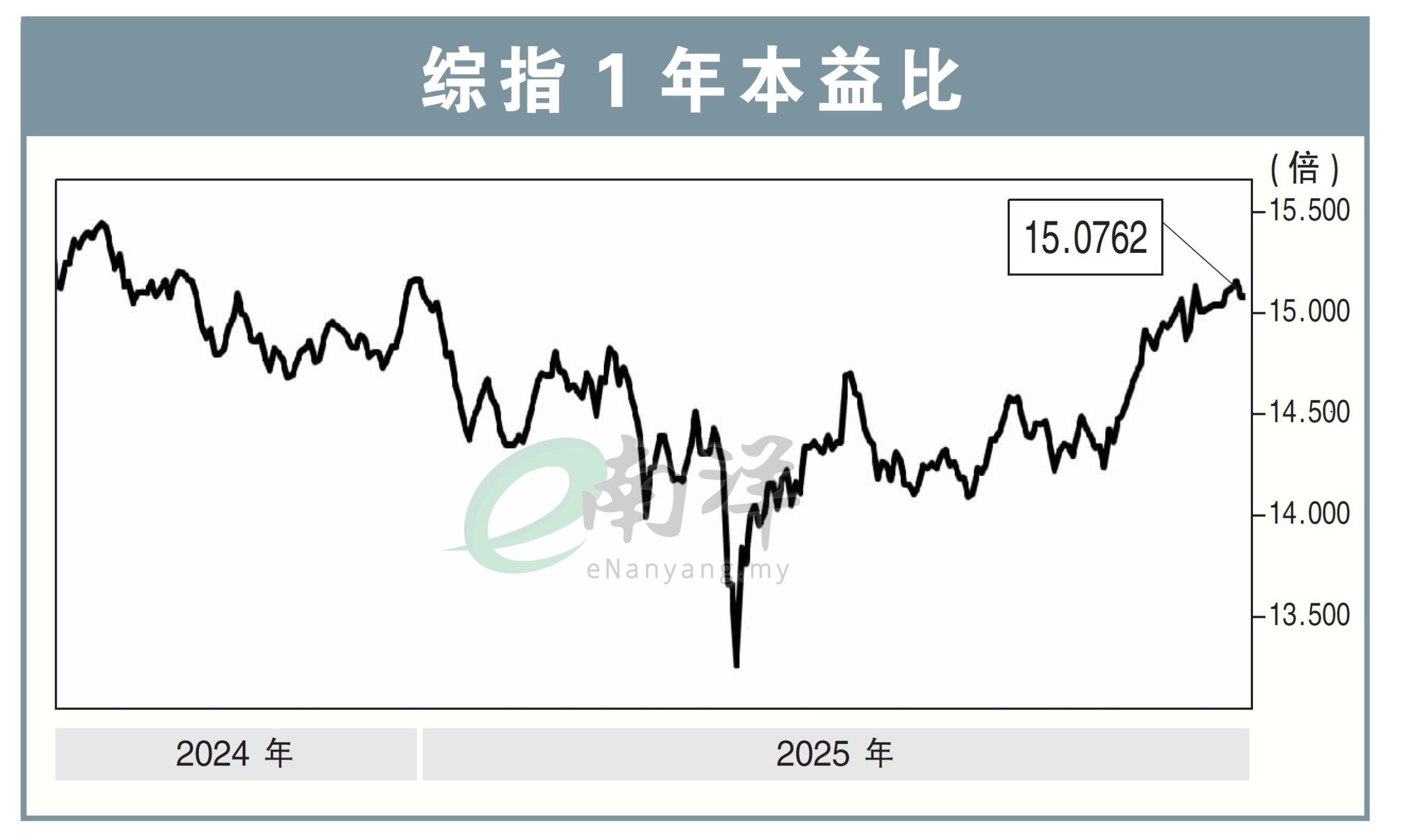 综指1年本益比15/9/25