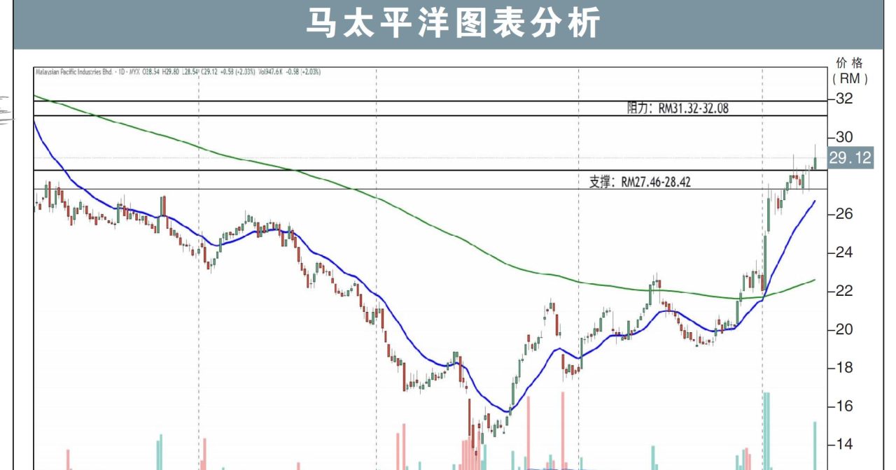 马太平洋上挑RM32.08/刘礼誉