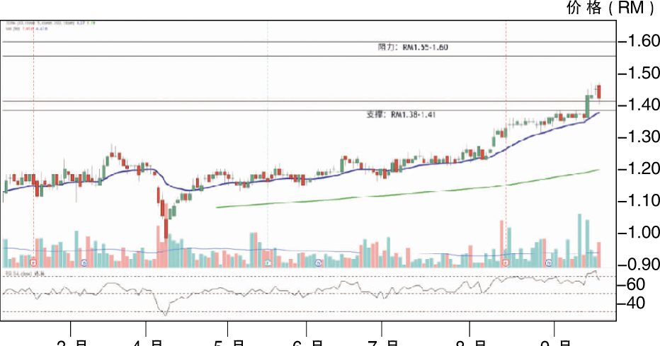 下跌股:柔佛种植 RM1.38支撑