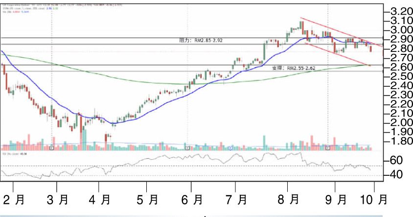 下跌股:IJM RM2.55支撑