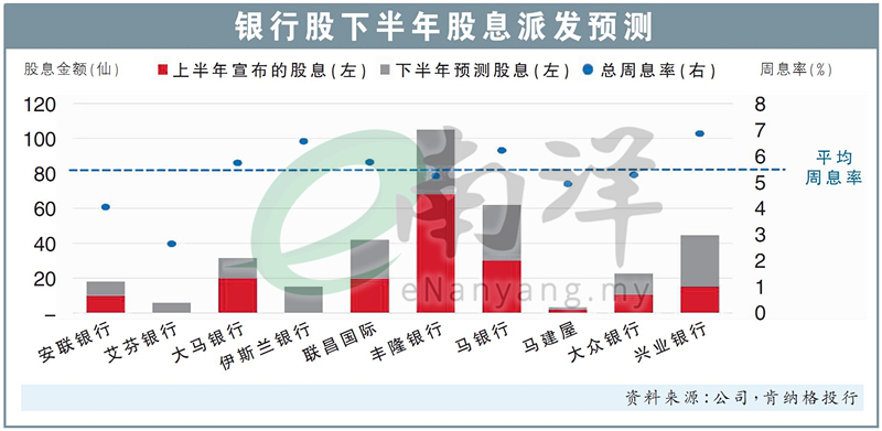 银行股下半年股息派发预测