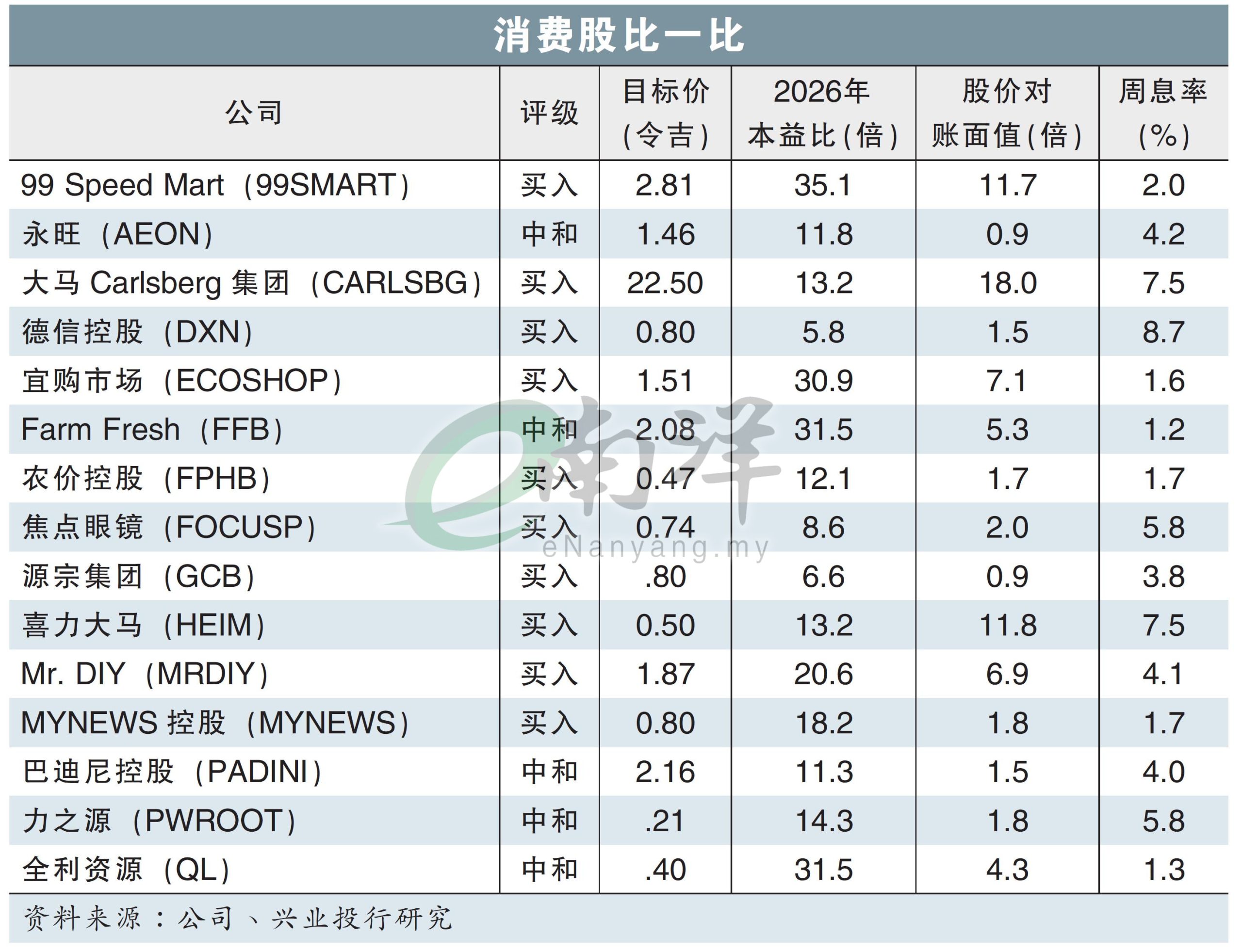 消费股比一比