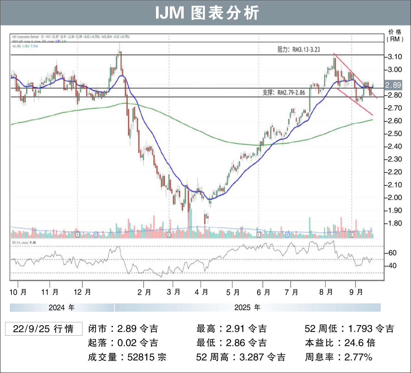 IJM图表分析