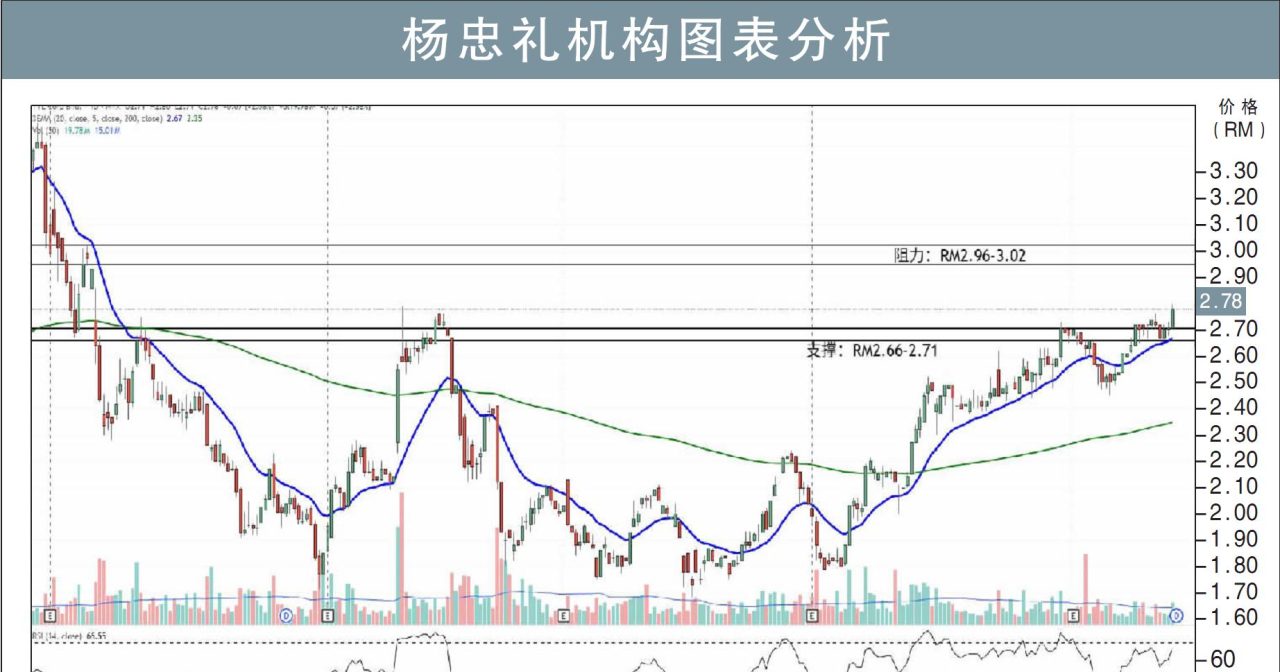 杨忠礼机构挑战RM3.02/刘礼誉