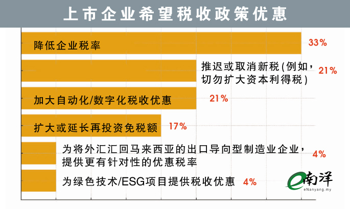 上市企业希望税收政策优惠