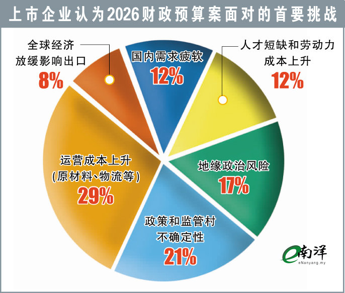 2026财政预算案面对的首要挑战