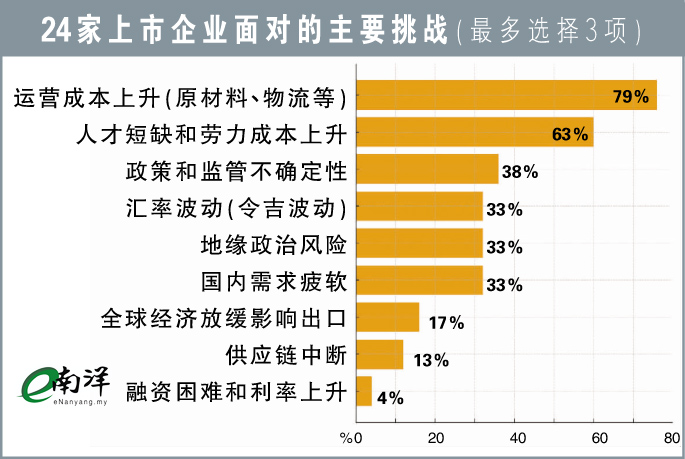 【独家】成本高人才缺最头疼 企业盼预算案无新税