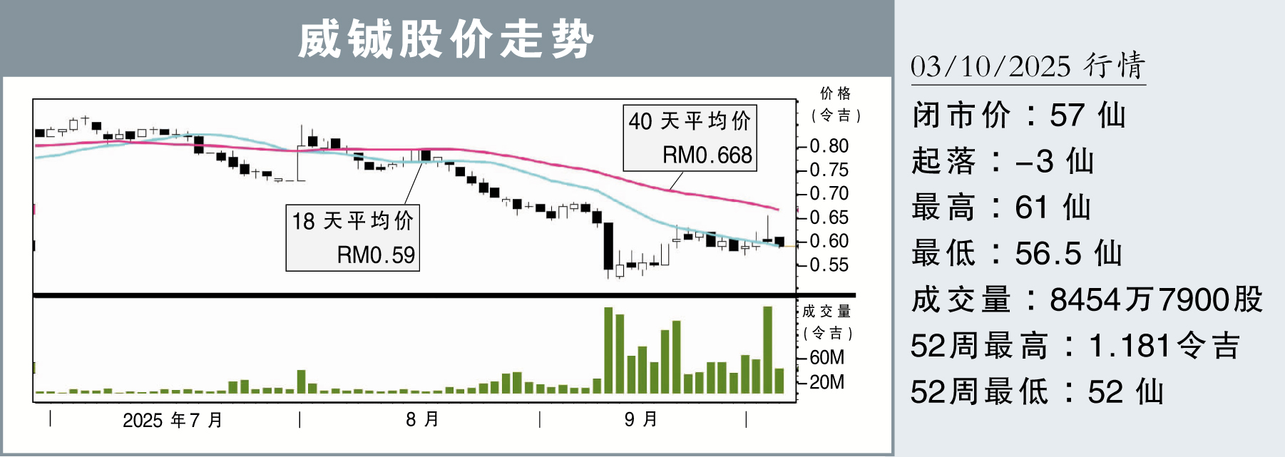 威铖股价走势 3/10/2025