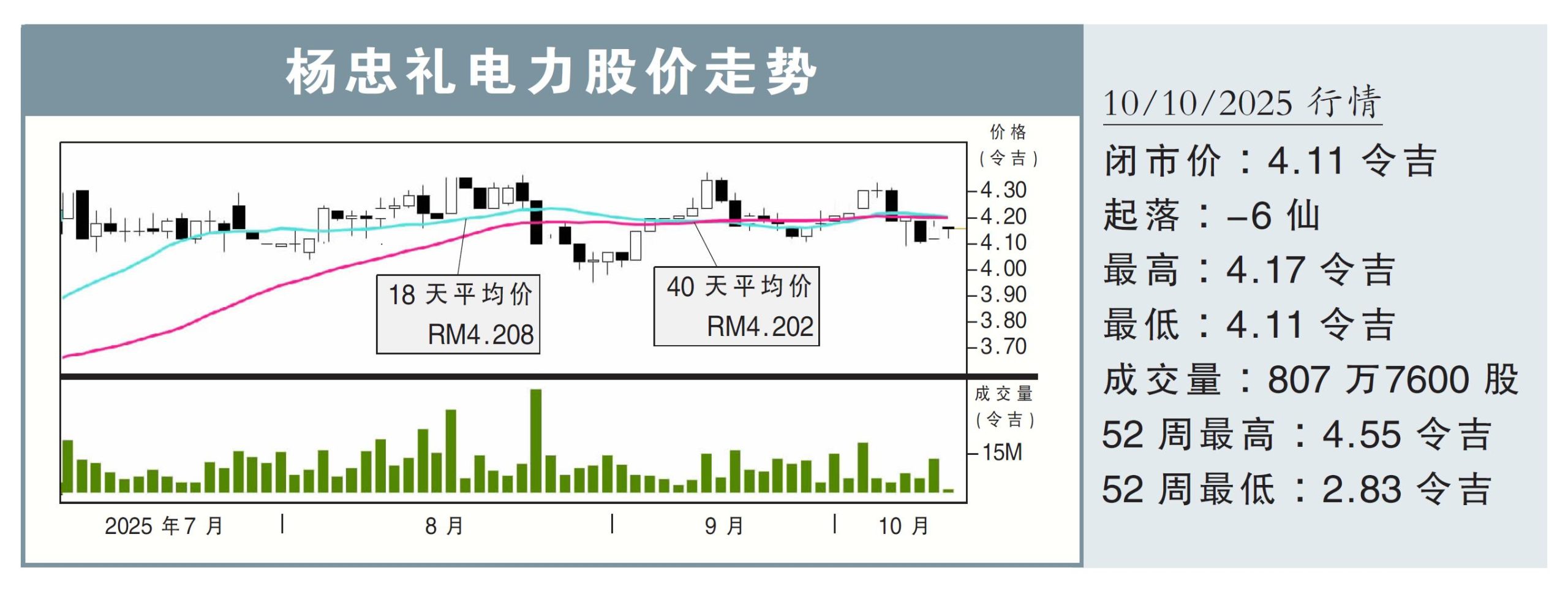 杨忠礼电力股价走势(10/10/25,闭市价:4.11令吉)