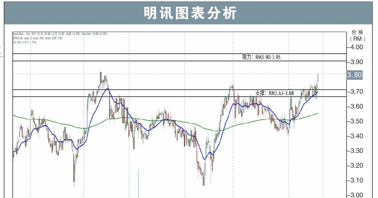 明讯上挑RM3.95/刘礼誉