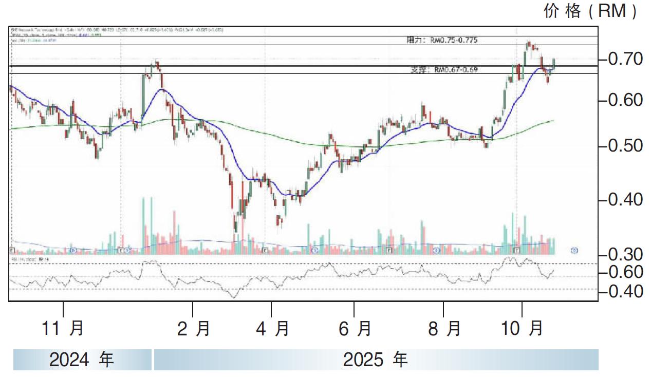 SNS网络科技上探77.5仙（23/10/25，闭市：0.71令吉）