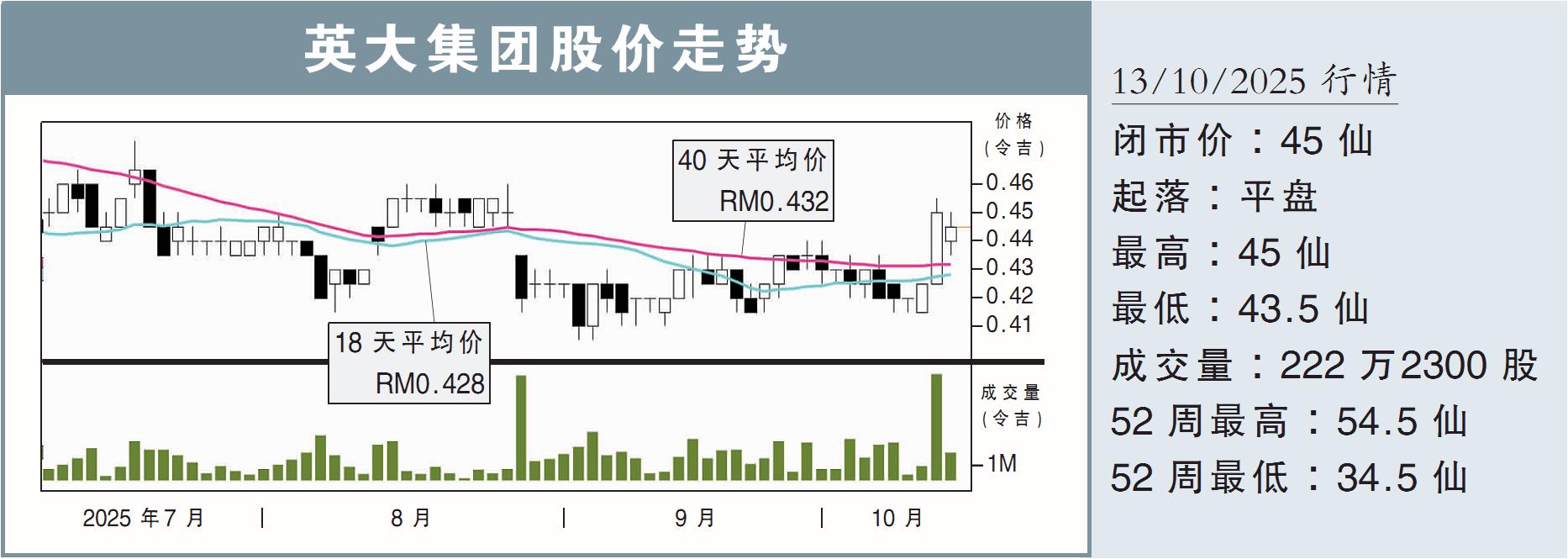 英大集团股价走势