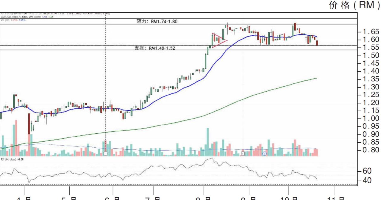 下跌股:KJTS集团 RM1.48支撑