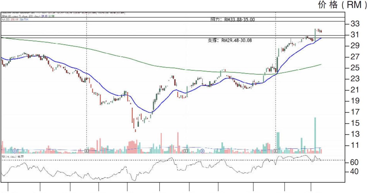 下跌股:马太平洋 RM33.88支撑