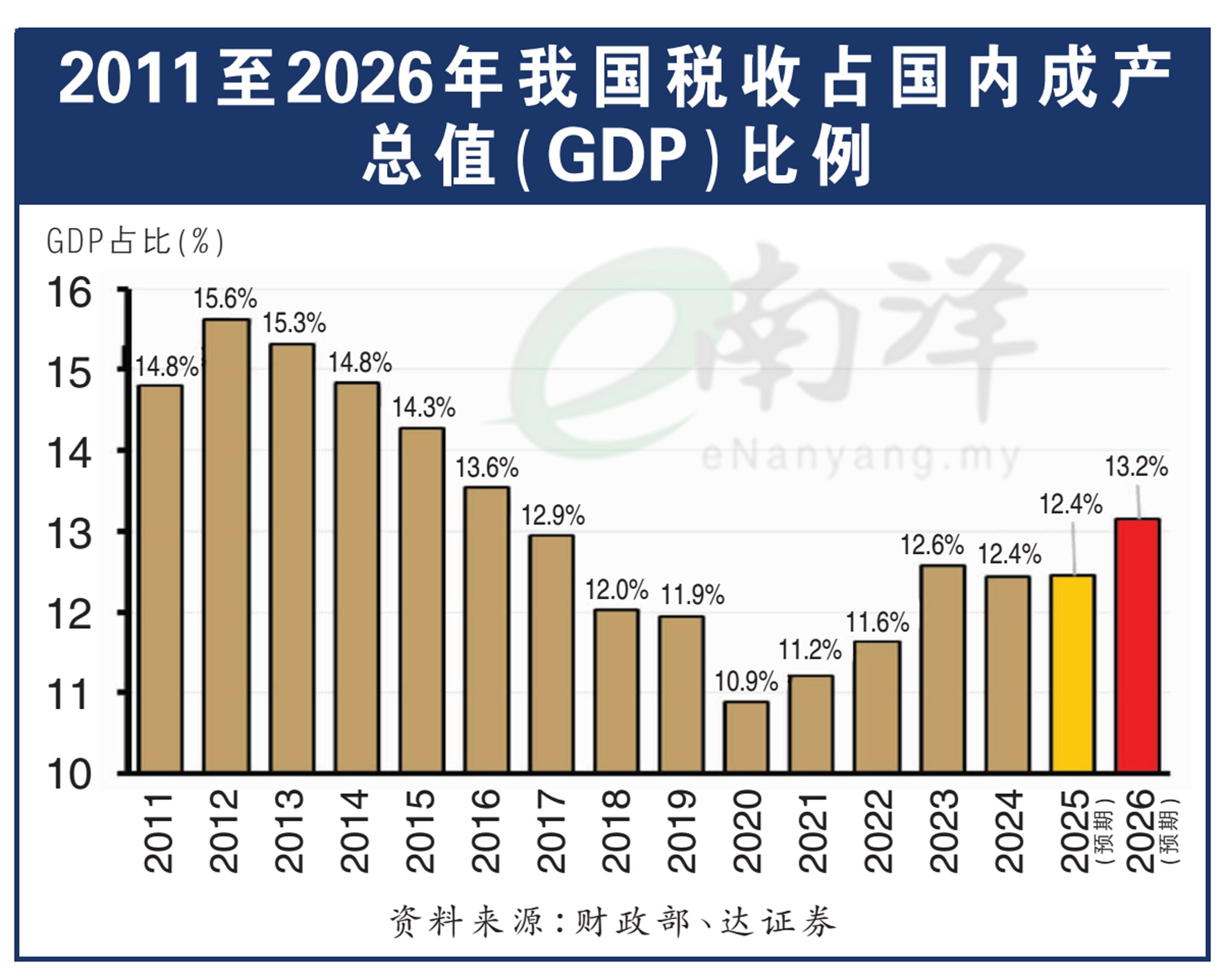 2011至2026年我国税收占国内成产总值(GDP)比例