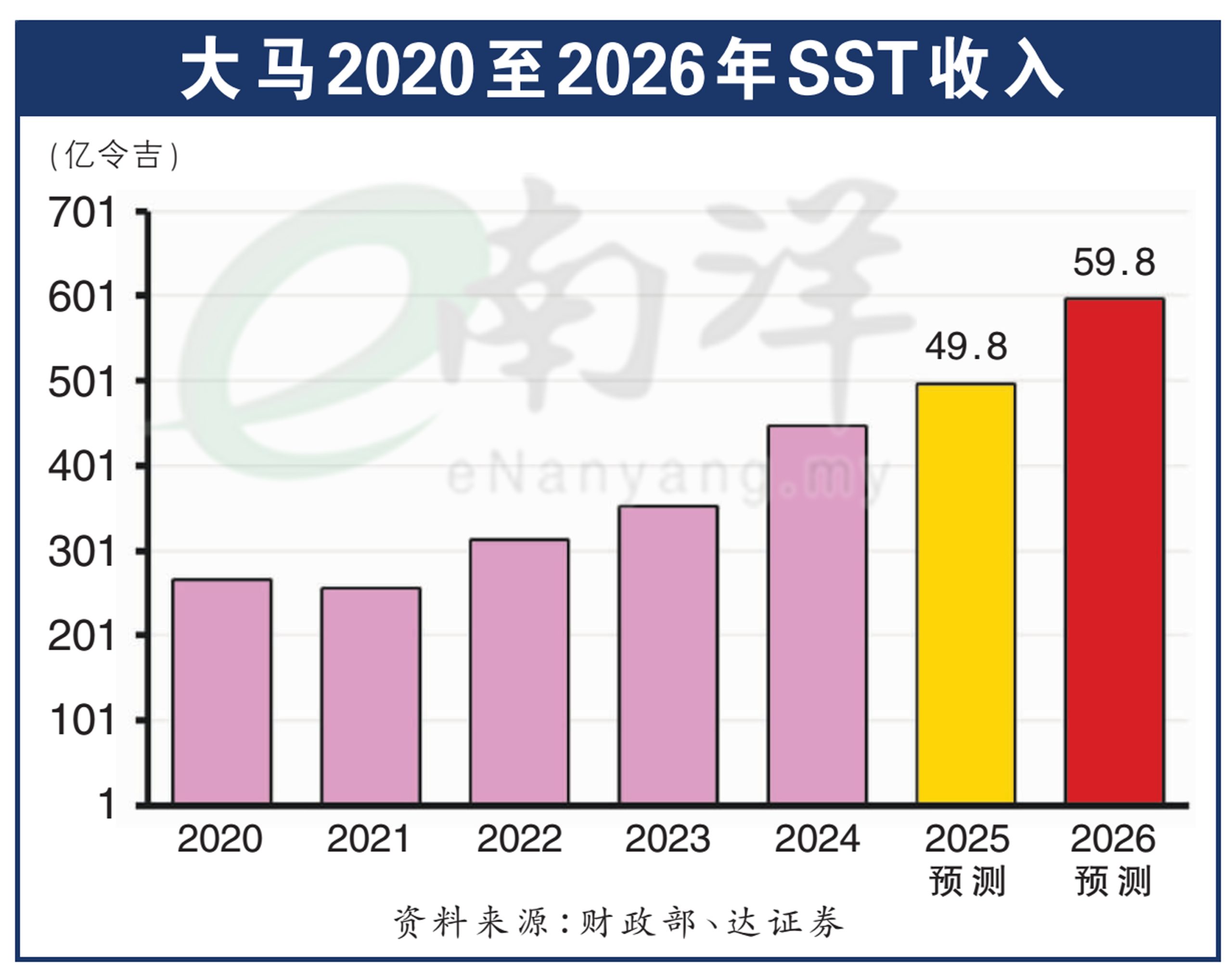 大马2020至2026年SST收入