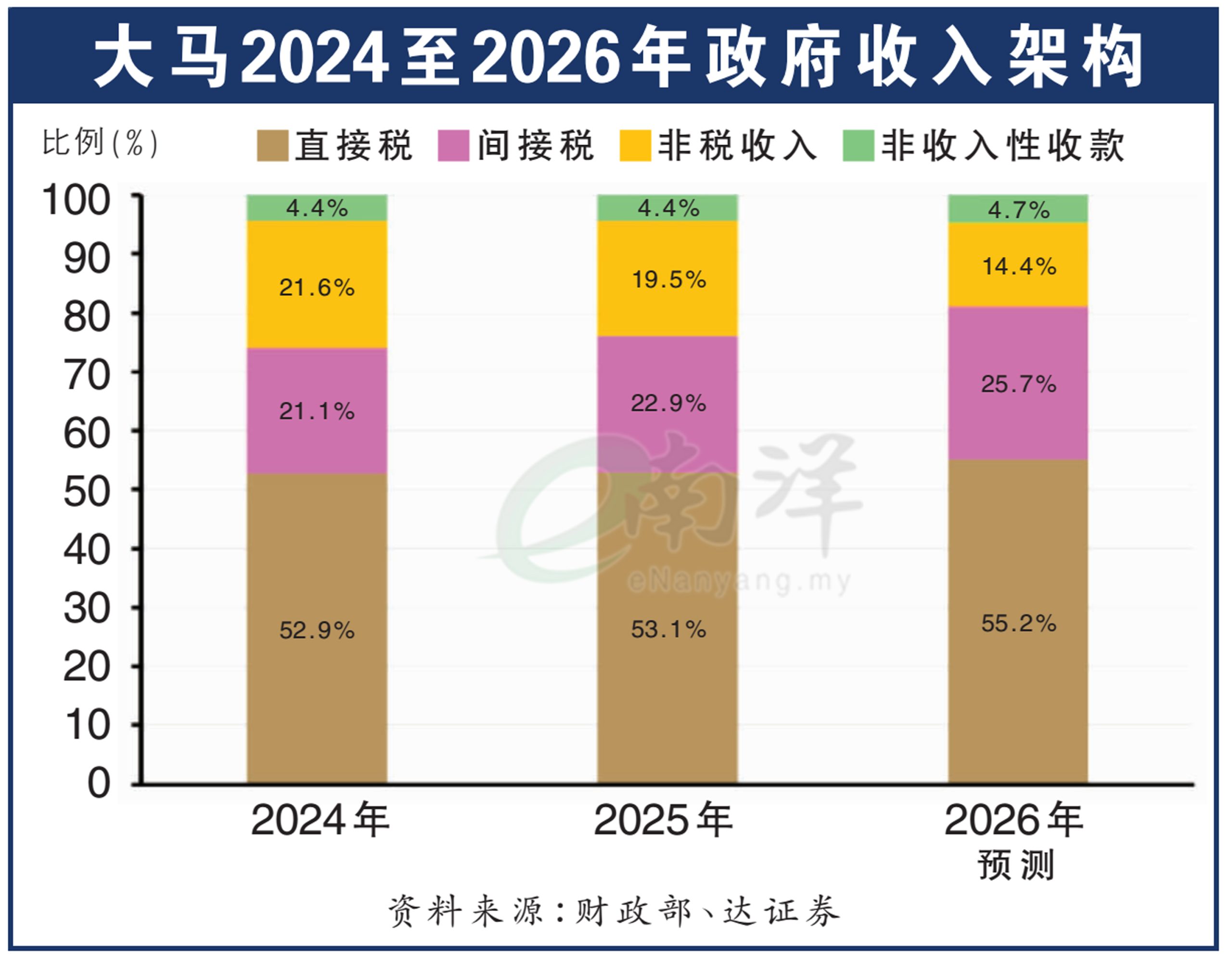 大马2024至2026年政府收入架构