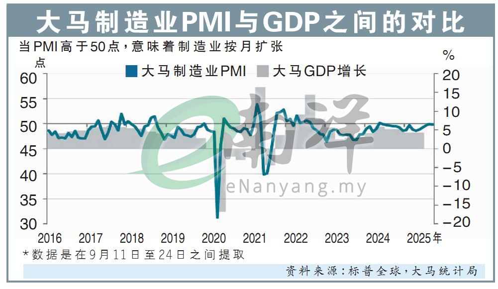 大马制造业PMI与GDP之间的对比