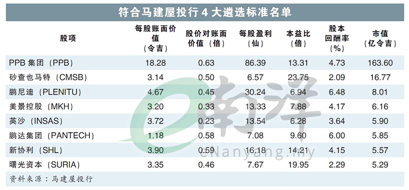 估值诱人盈利稳定 马股8大香饽饽出列