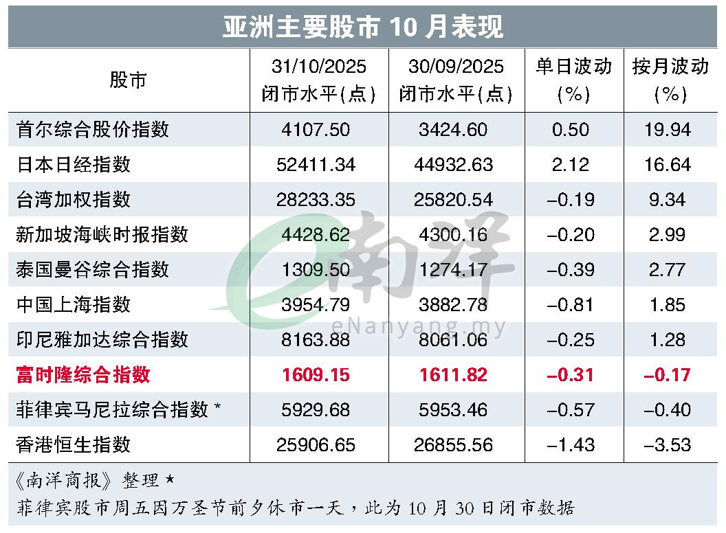 亚洲主要股市10月表现