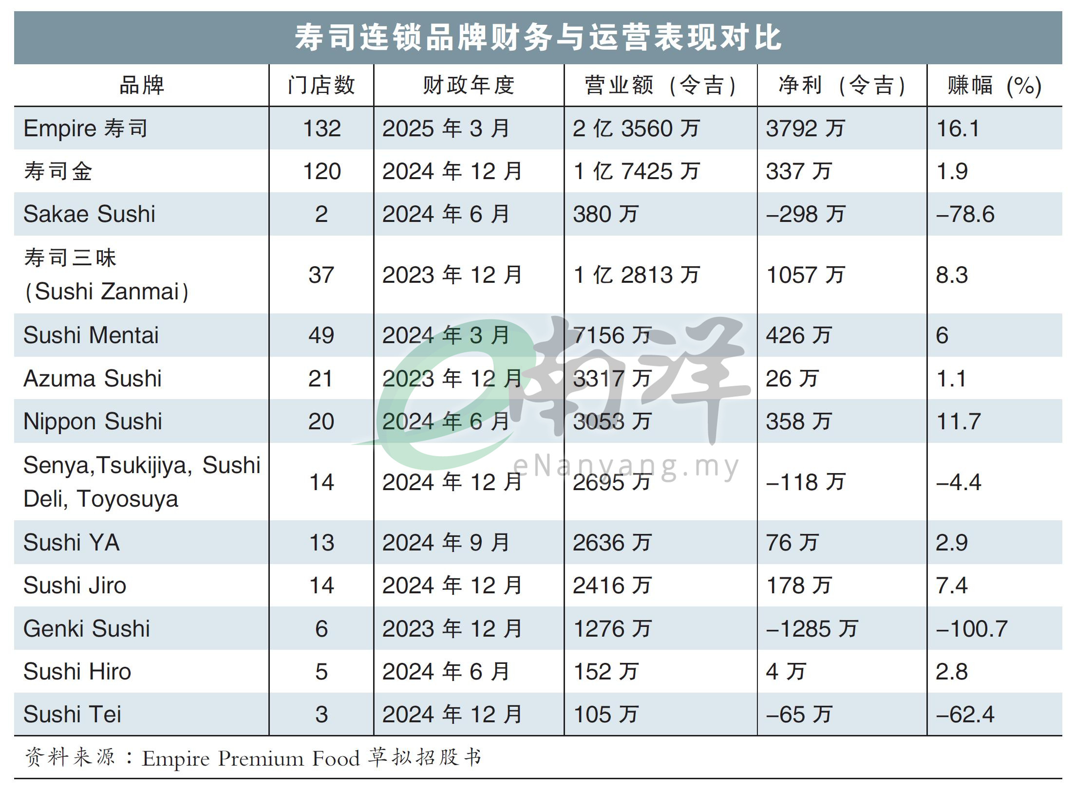 寿司连锁品牌财务与运营表现对比