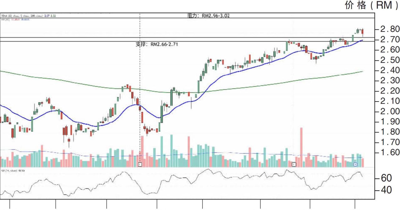 下跌股:杨忠礼机构 RM2.66支撑