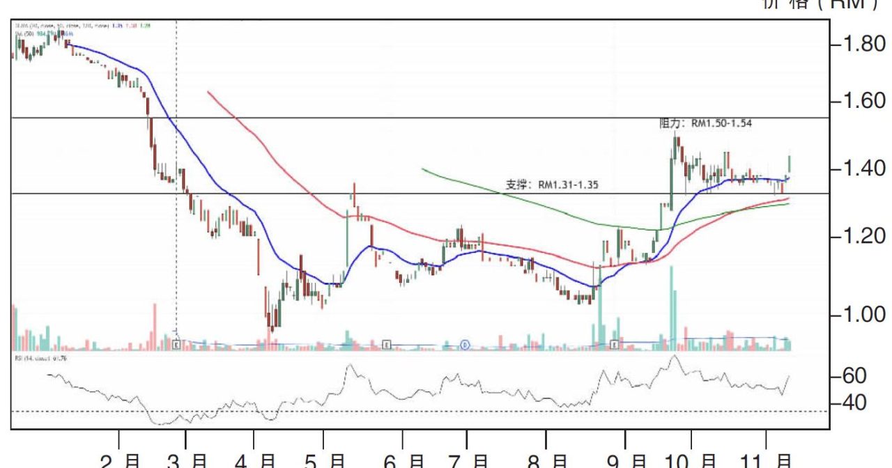 上升股:TMK化学阻力RM1.54