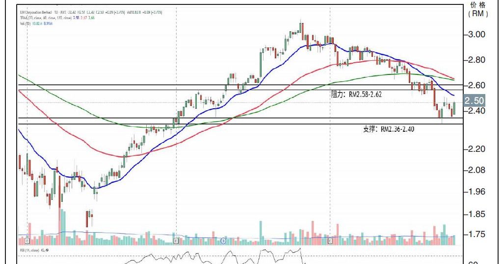 IJM试叩RM2.62/刘礼誉