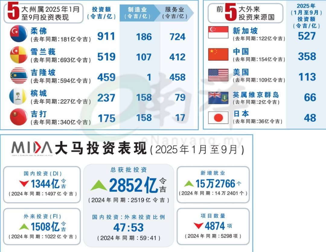 2852亿新投资涌高端行业 大马产业升级初见成效