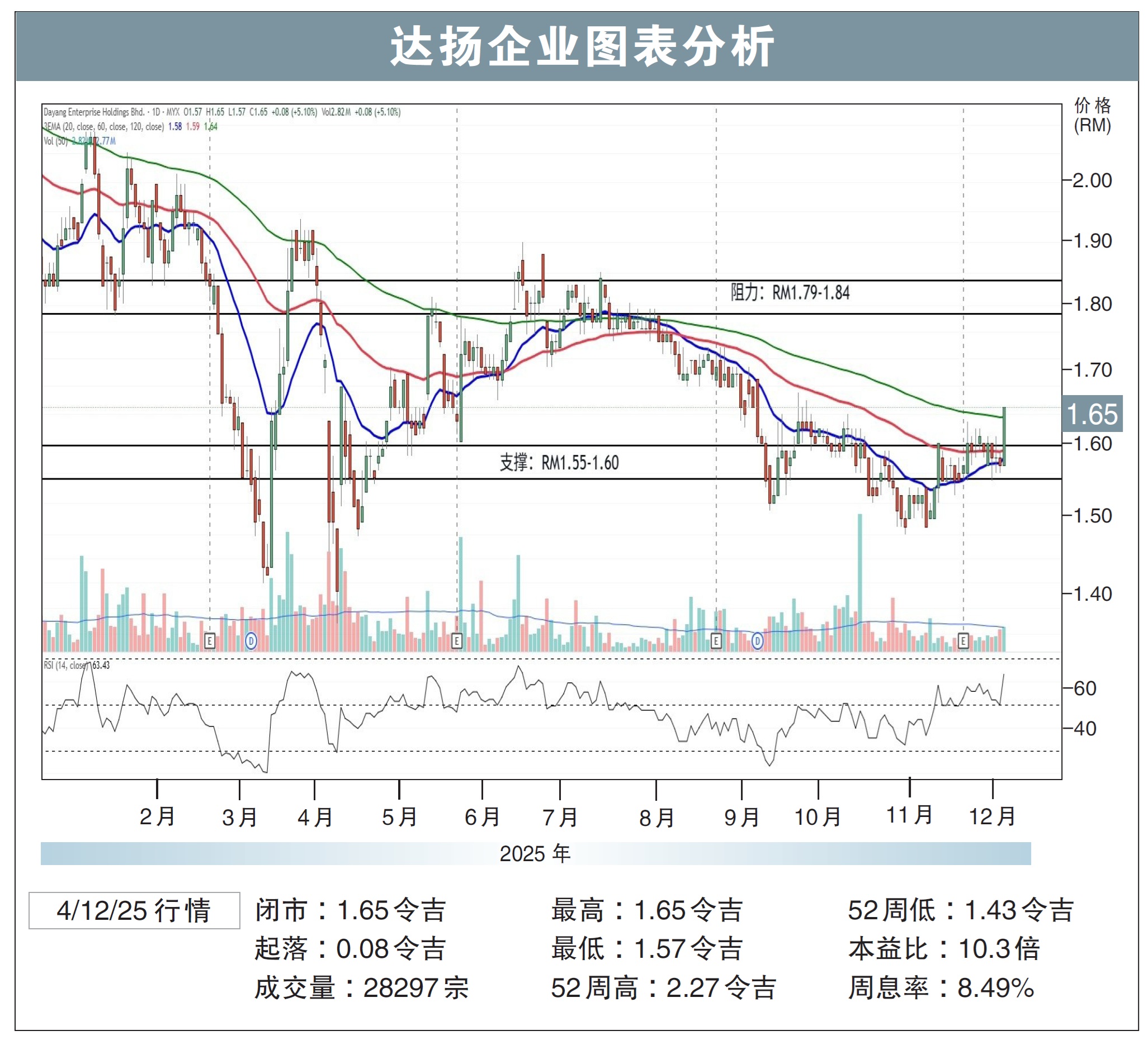 达扬企业图表分析（4/12/25，闭市：1.65令吉）