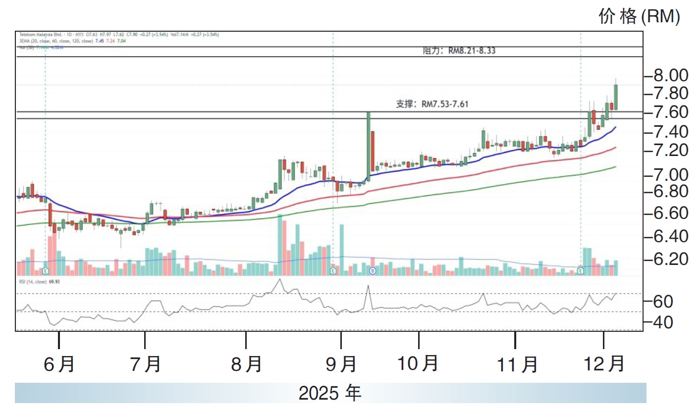 马电讯阻力RM8.33（4/12/25，闭市：7.90令吉）